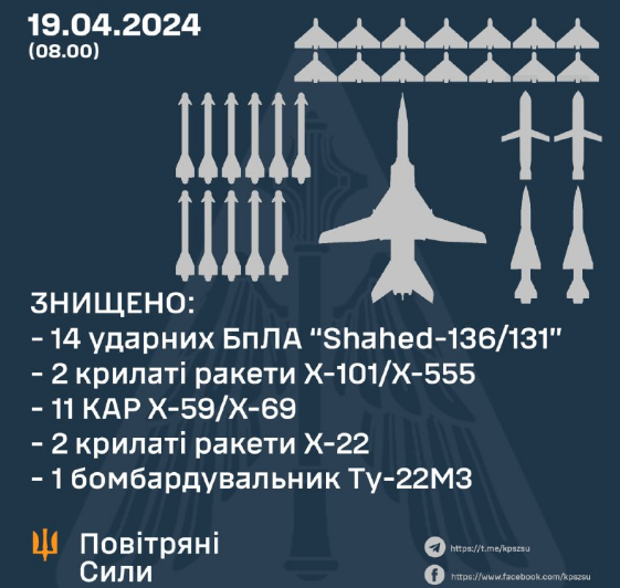 Сьогодні Повітряні Сили знищили 15 ракет, 14 БПЛА та бамбардувальник ТУ-22М3м