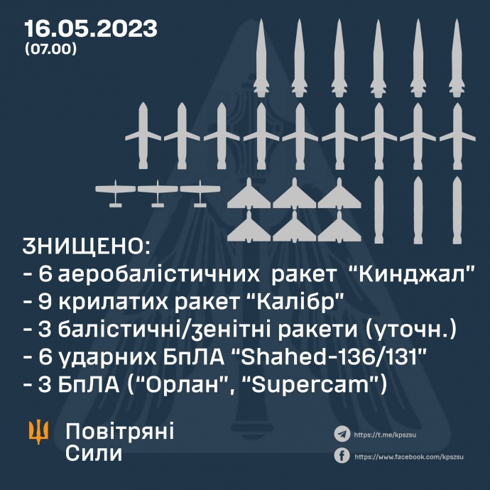 Нічна атака по Україні коштувала Росії мінімум 120 мільйонів доларів