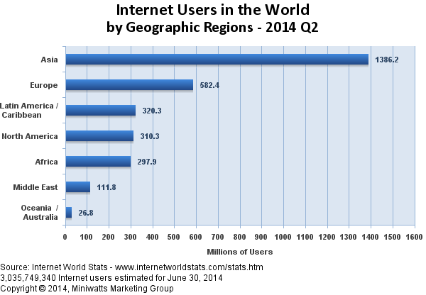 Internet penetration