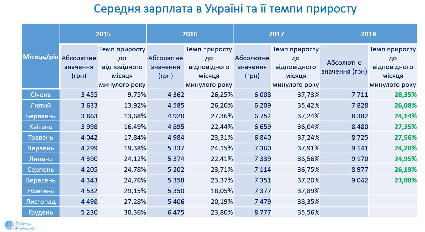 Як зросла середня зарплата в Україні. ІНФОГРАФІКА