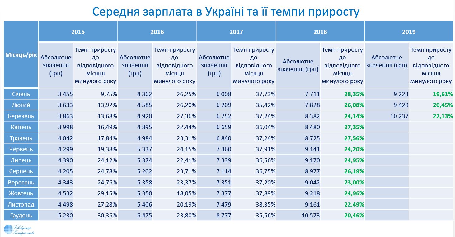 Зарплата в крыму. Средняя заработная плата в Украине 2021. Средняя зарплата в Украине. Средняя зарплата в Украине 2021. Средняя зарплата в Украине в 2019.