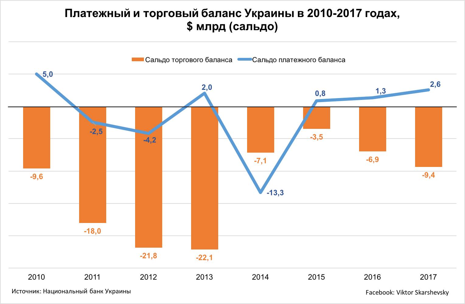 Сальдо торгового баланса. Торговый баланс сальдо Украины по годам. Сальдо торгового баланса РФ по годам. Торговый и платежный баланс. Торговый и платёжный Аланс.