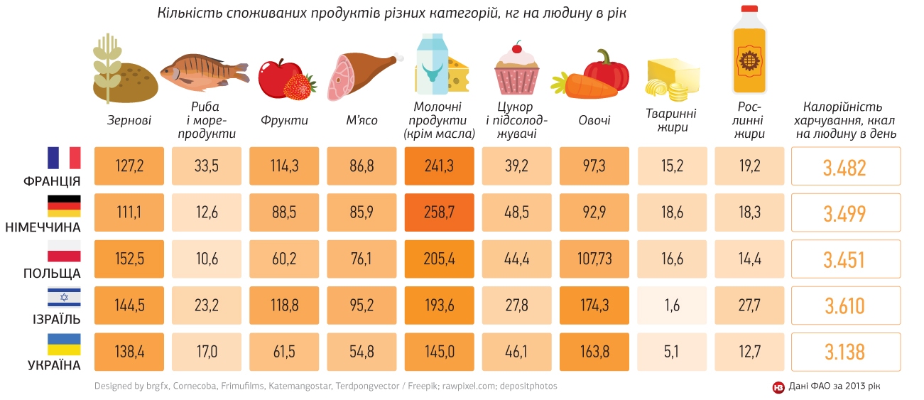 Потребность продуктов. Потребление продуктов. Статистика потребление еды в разных странах мира. Потребление продуктов питания по странам. Количество потребляемой еды.