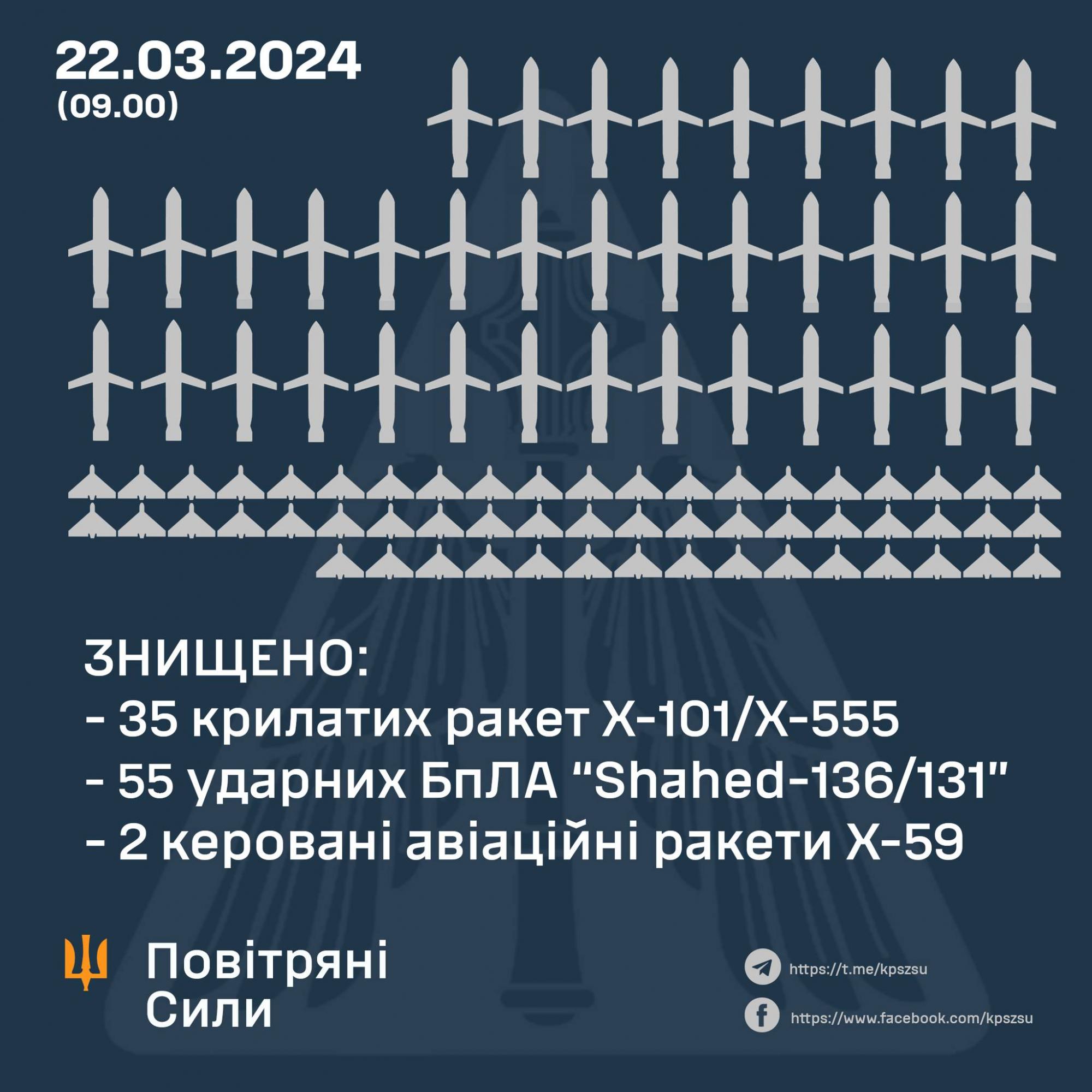 Сили ППО сьогодні знищили 92 повітряні цілі: 55 Шахедів та 37 ракет 