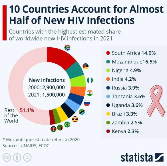 Обігнала навіть Танзанію: Росія потрапила у п’ятірку країн, де найшвидше поширюється ВІЛ, чиновники Путіна влаштували істерику