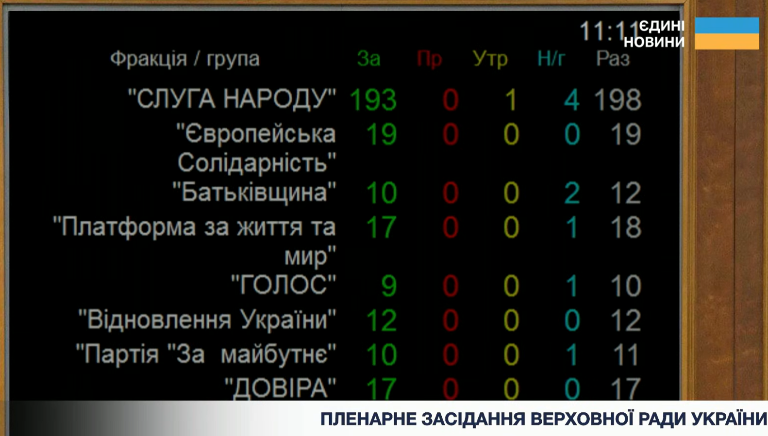 Рада схвалила закон про Кредитну угоду та Меморандум для отримання 90 млрд євро від ЄС
