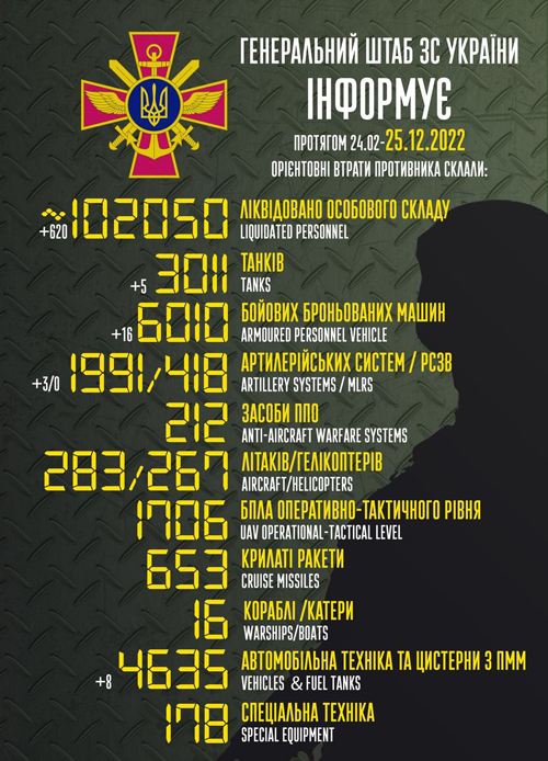 Втрати РФ у війні проти України перевищили 102 000 осіб: за добу ліквідовано 620 окупантів, – Генштаб