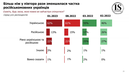 Українці почали менше говорити російською та відвідувати Церкву Московського Патріархату, - опитування_1