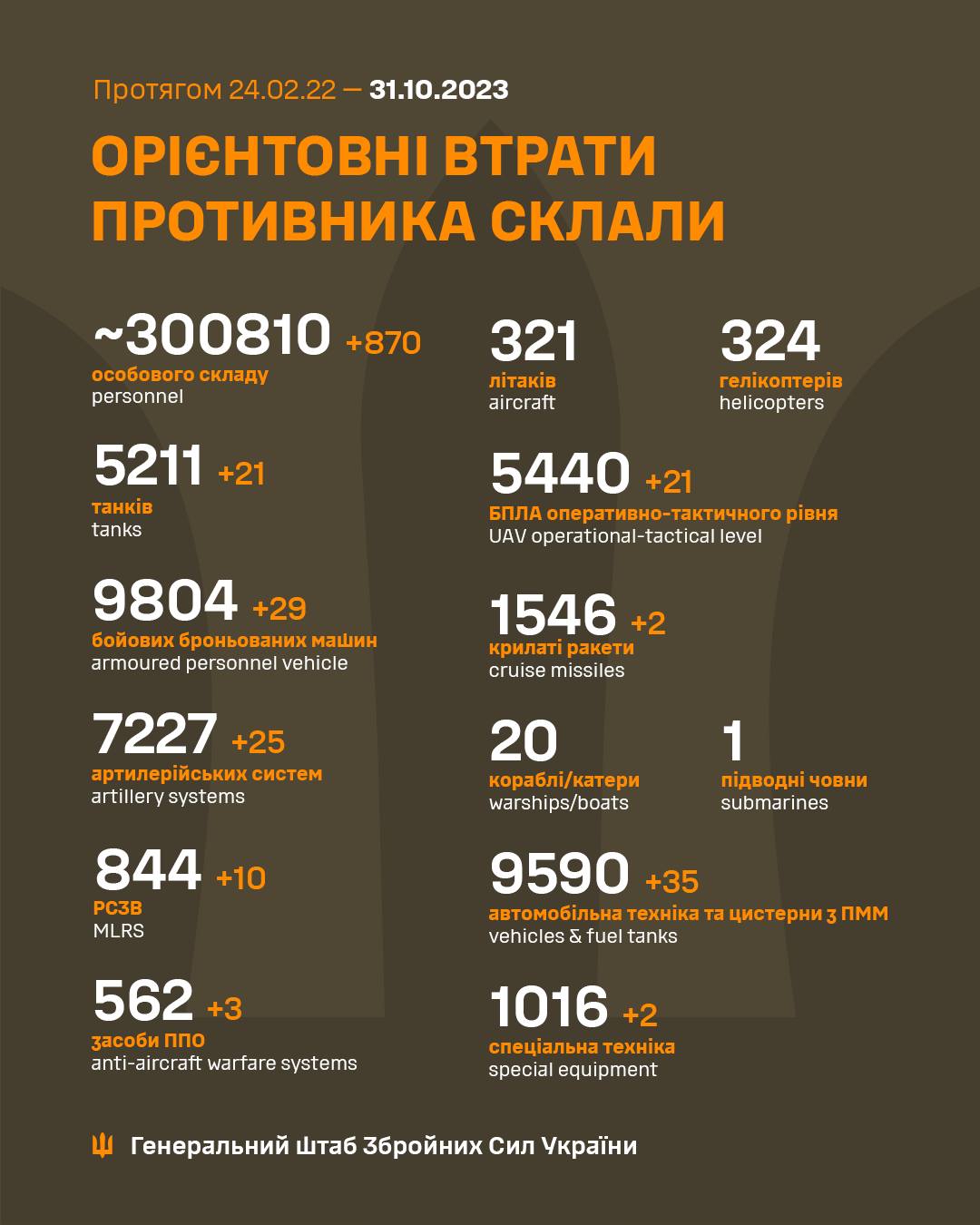 Втрати Росії в Україні з початку війни перевищили 300 тисяч військових, – Генштаб