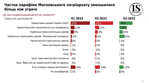 Українці почали менше говорити російською та відвідувати Церкву Московського Патріархату, - опитування_2