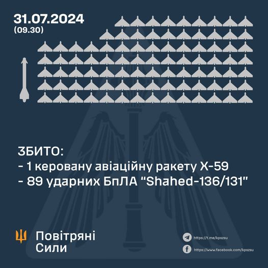Українська ППО під час останньої повітряної атаки ворога збила всі 89 дронів 