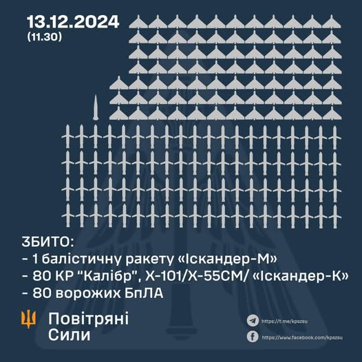 Повітряні Сили: Сили ППО збили 81 ракету та 80 ворожих БПЛА