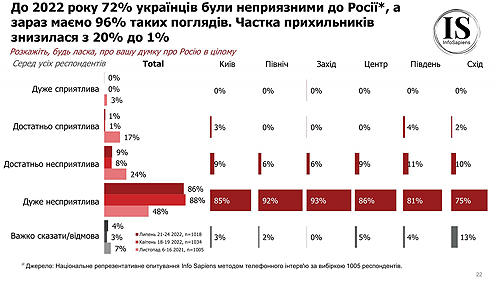 Ukrainians speak less Russian and are less likely to attend the Church of the Moscow Patriarchate - survey results_3