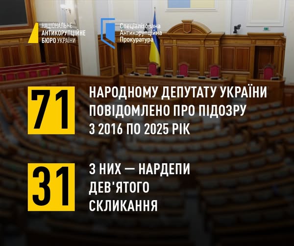 У НАБУ розповіли, що з 2016 по 2025 рік оголосили про підозру 71 нардепу, з них 31 – чинного скликання ВР