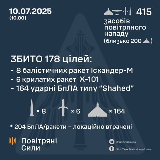 Ворог запустив по Україні 397 дронів, 8 балістичних, 6 крилатих та 4 зенітні керовані ракети. Скільки збила ППО? 
