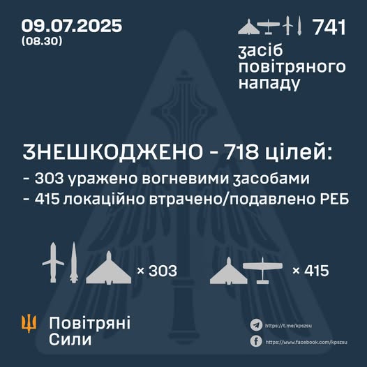 Антирекорд: окупанти атакували Україну 728 дронами та 13 ракетами