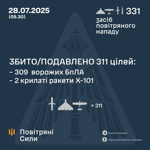 "Шахеди", крилаті ракети, "Кинджали": в Повітряних Силах розповіли, скільки цілей збила ППО під час масованої атаки 