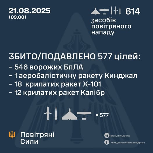 Знищено 577 цілей ворога: У Повітряних Силах розповіли про відбиття сьогоднішньої масованої атаки 
