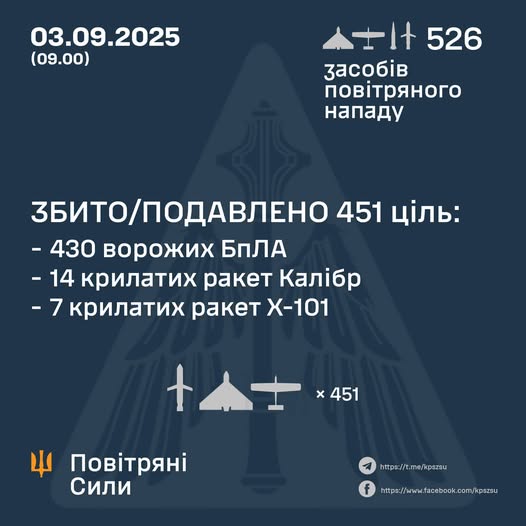 Черговий масований удар: росіяни запустили по Україні 526 ворожих цілей 