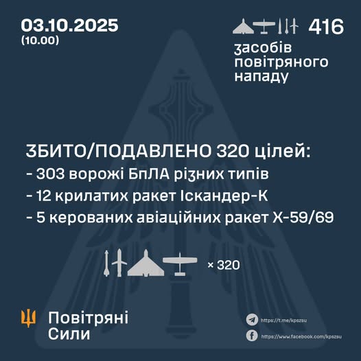 Росіяни запустили 416 ворожих цілей по Україні: скільки знищила ППО
