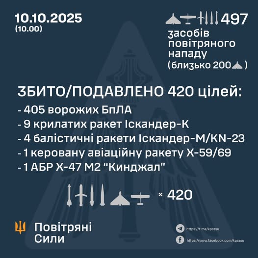 Ворог запустив по Україні 32 ракети та 465 БпЛА: скільки знищила ППО 