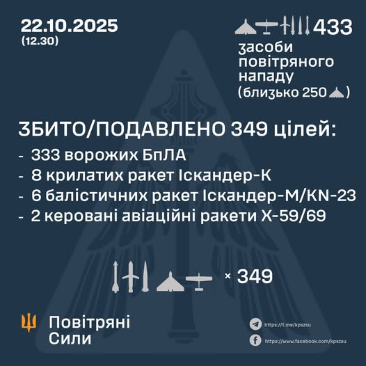 Масований удар по Україні: ППО знищила 349 цілей ворога 
