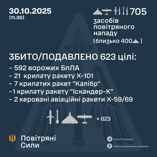 Під час масованої атаки знищено 623 ворожі цілі, – Повітряні Сили 