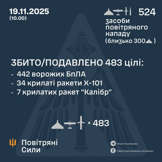 Масована атака: ППО знищила 483 ворожі цілі Масована атака: ППО знищила 483 ворожі цілі