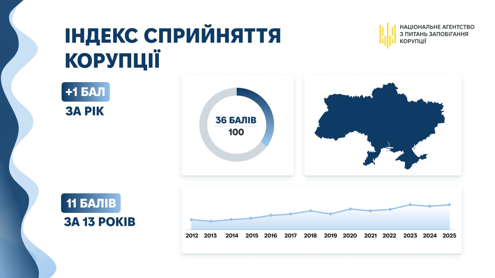 Україна посідає 104 місце в Індексі сприйняття корупції, – НАЗК 
