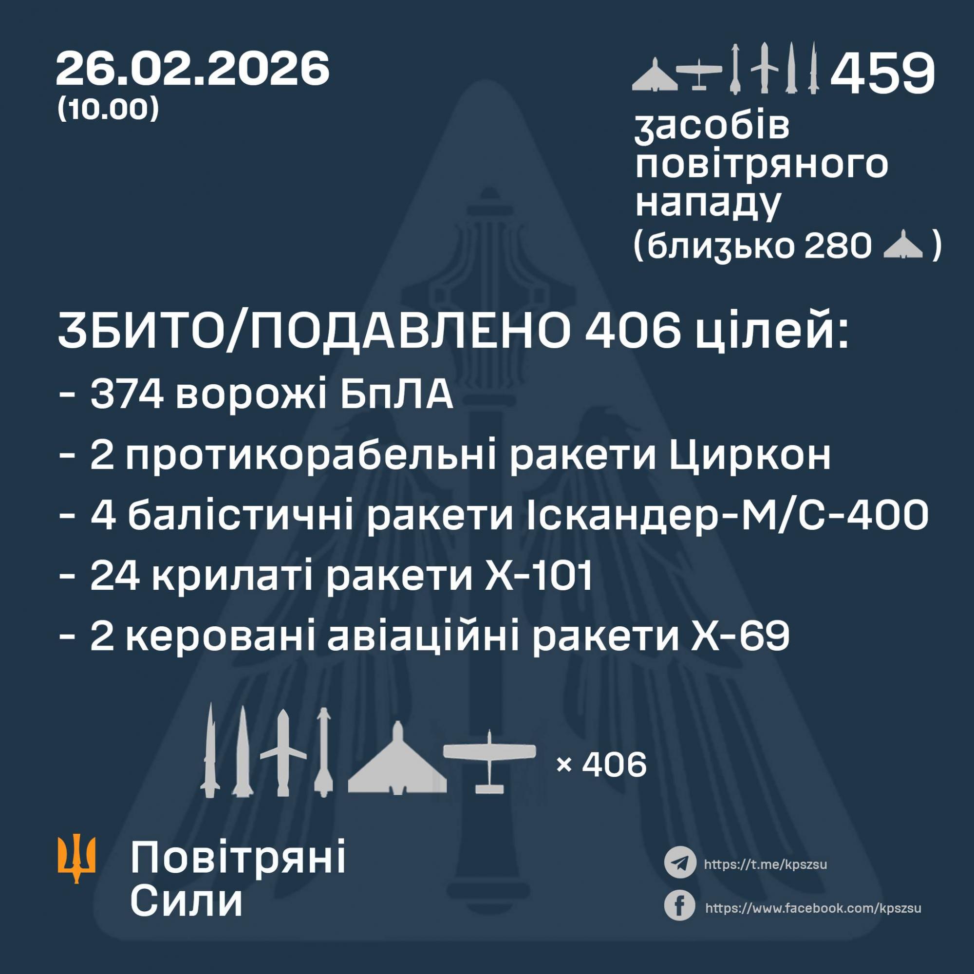 Циркони, Іскандери, Х-101, Х-69. РФ атакувала Україну 39 ракетами та 420 дронами – Повітряні Сили