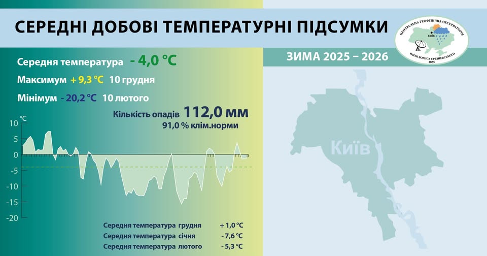 Київ пережив найхолоднішу зиму за останні 15 років 