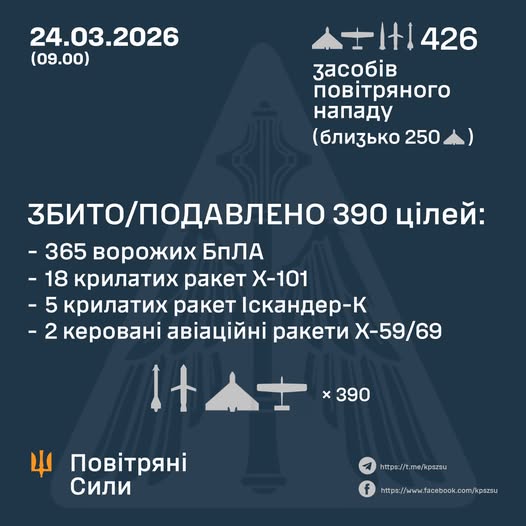За попередніми даними ППО знищила 390 цілей: 25 ракет та 365 безпілотників, - Повітряні Сили 