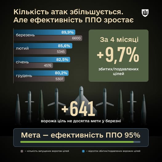 Ефективність української ППО зросла: збито і подавлено 89,9% російських ракет і дронів, – Міноборони