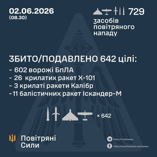 Масований обстріл: ППО знешкодила 642 цілі - 40 ракет та 602 дрони 