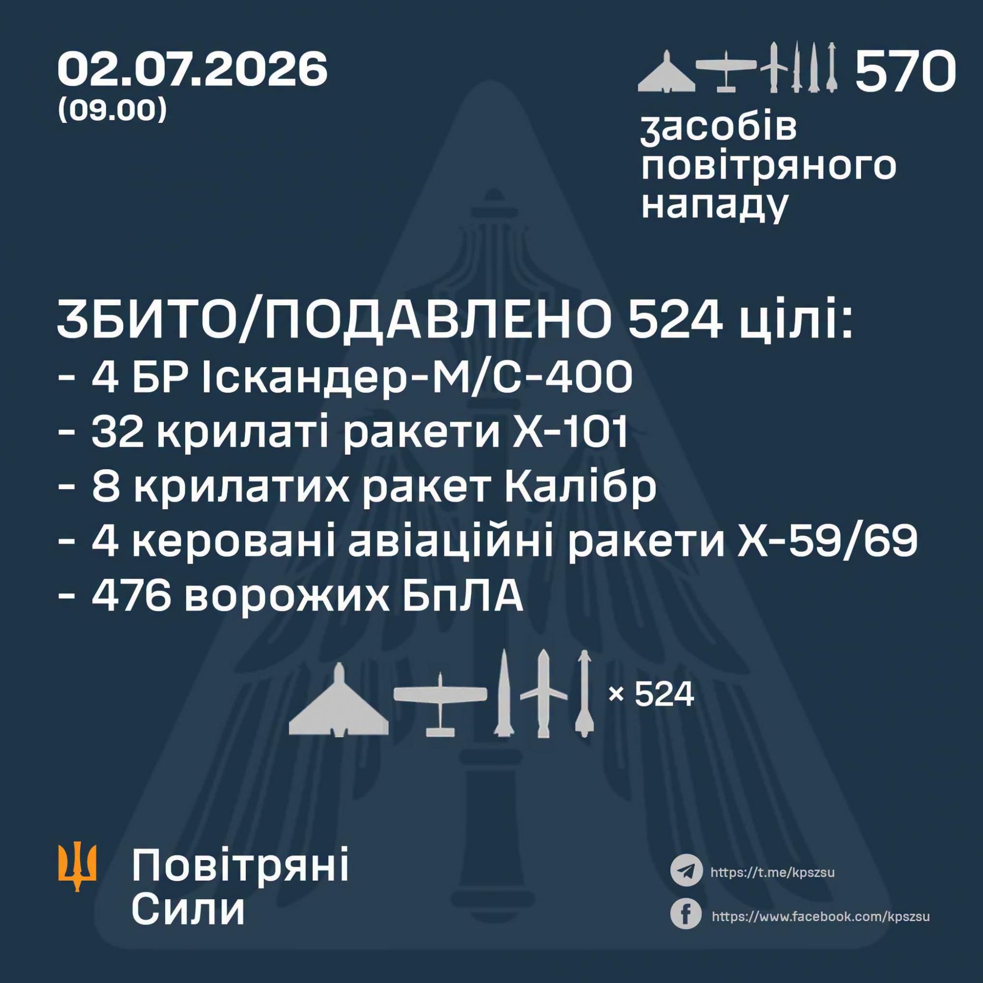 Росія запустила по Україні 74 ракети та 496 БпЛА Росія запустила по Україні 74 ракети та 496 БпЛА