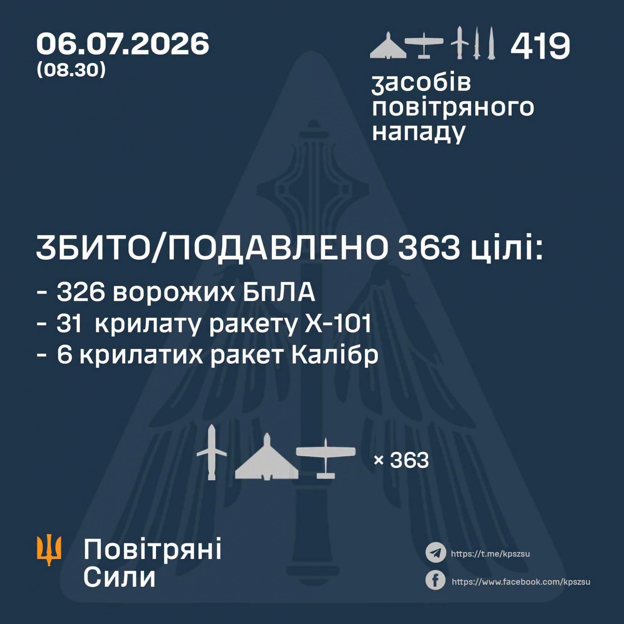 Росіяни запустили по Україні  68 ракет та понад 351 БпЛА. Циркони та балістику збити не вдалося