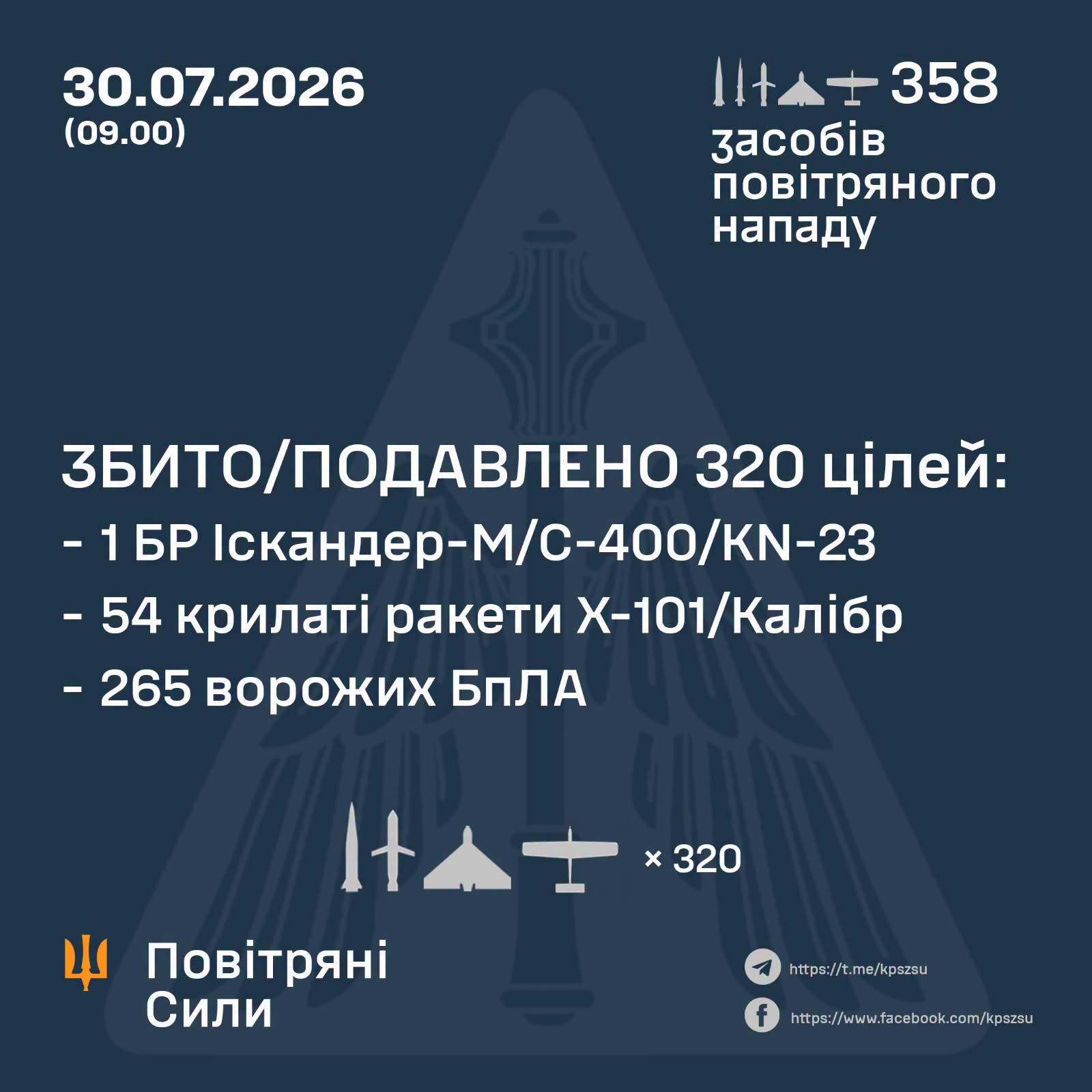 Росія запустила по Україні 74 ракети та 284 дрони, - Повітряні Сили Росія запустила по Україні 74 ракети та 284 дрони, - Повітряні Сили