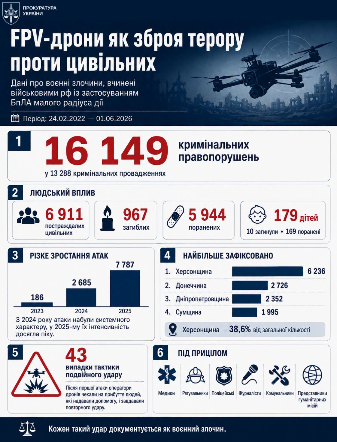 З 202 зафіксовано понад 16 тисяч кримінальних проваджень за атаками дронів малого радіуса дії по цивільних, - генпрокурор 