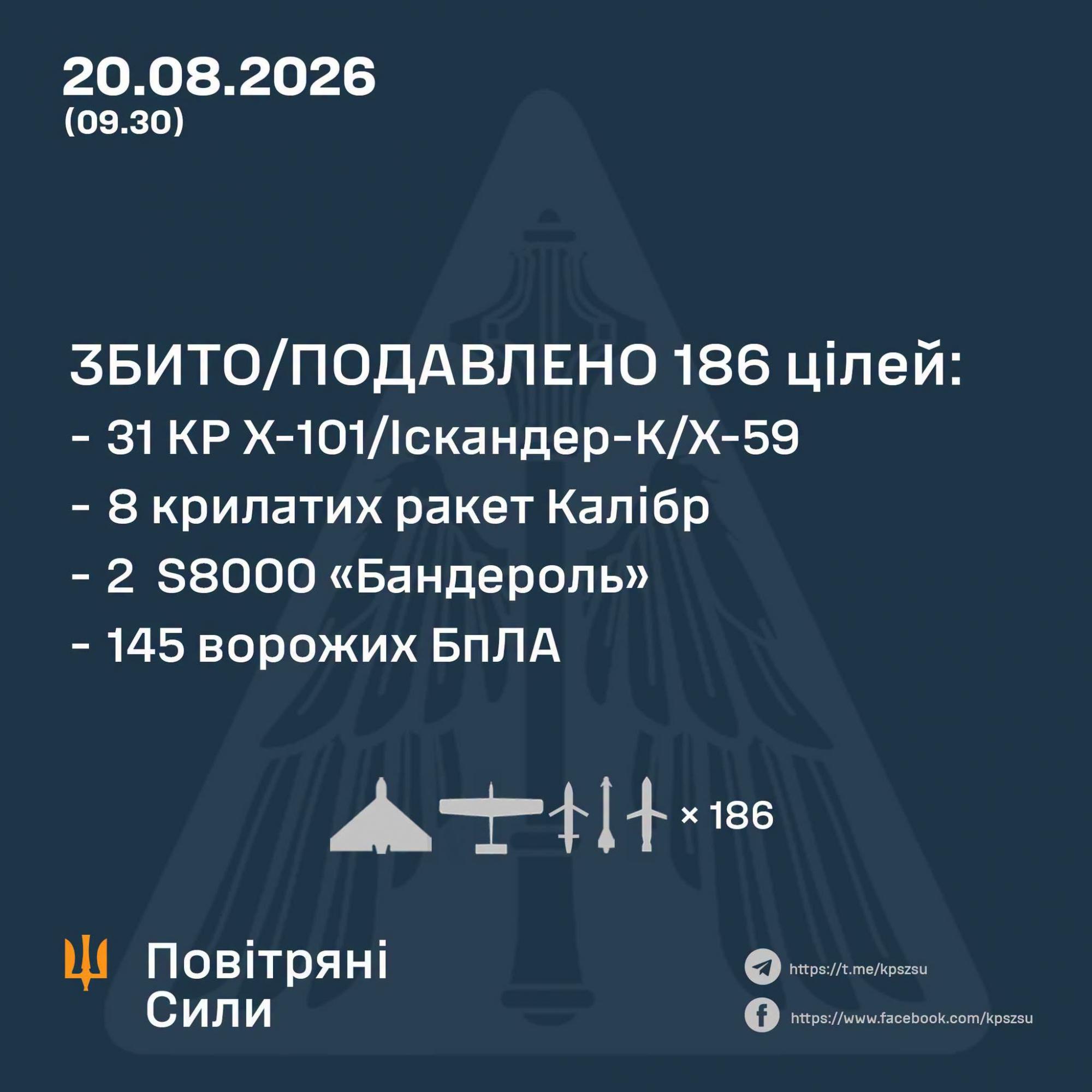 Повітряні Сили: Знищено 186 цілей противника, влучання зафіксовано на 28 локаціях Повітряні Сили: Знищено 186 цілей противника, влучання зафіксовано на 28 локаціях