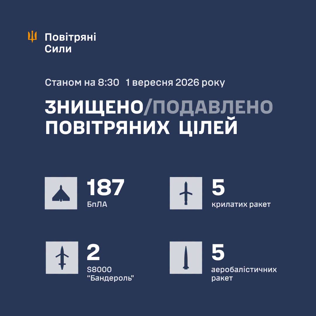 Повітряні Сили: Збито 5 балістичних ракет, 5 "Калібрів", 2 "Бандеролі" і 187 дронів Повітряні Сили: Збито 5 балістичних ракет, 5 "Калібрів", 2 "Бандеролі" і 187 дронів