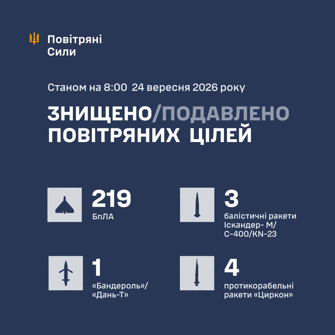 Летіла балістика та сотні дронів: протиповітряною обороною знищено 227 ворожих цілей Летіла балістика та сотні дронів: протиповітряною обороною знищено 227 ворожих цілей