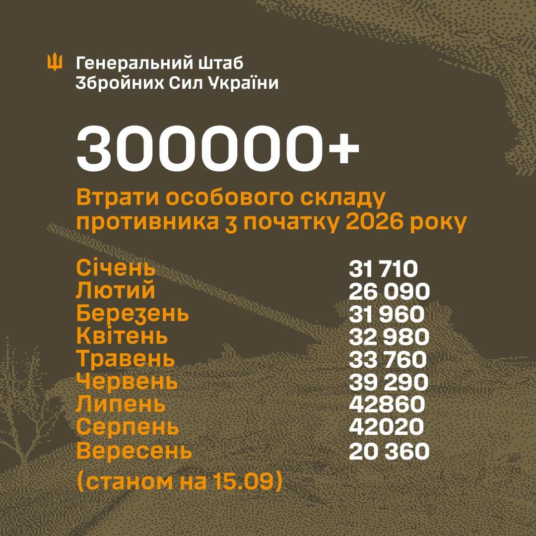 Втрати армії рф у живій силі з початку 2026 року перевищили 300 тисяч осіб, - Генштаб ЗСУ Втрати армії рф у живій силі з початку 2026 року перевищили 300 тисяч осіб, - Генштаб ЗСУ
