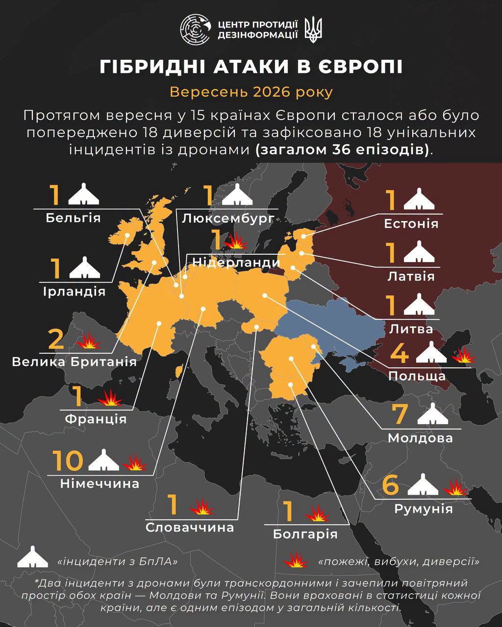 За місяць зафіксовано 36 епізодів гібридних атак у 15 країнах Європи За місяць зафіксовано 36 епізодів гібридних атак у 15 країнах Європи