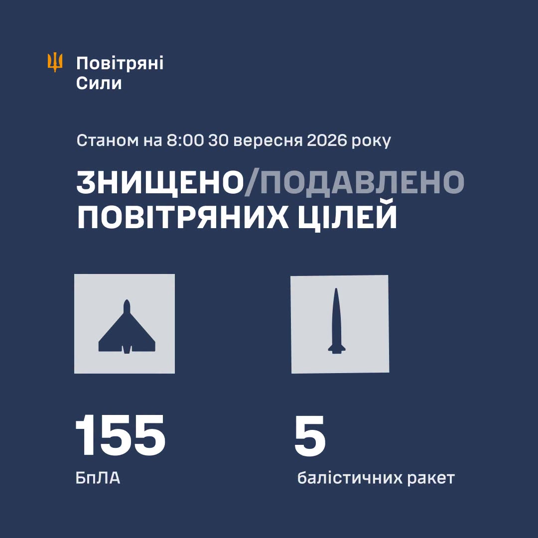 Летіла балістика та дрони: протиповітряною обороною знищено 160 ворожих цілей Летіла балістика та дрони: протиповітряною обороною знищено 160 ворожих цілей