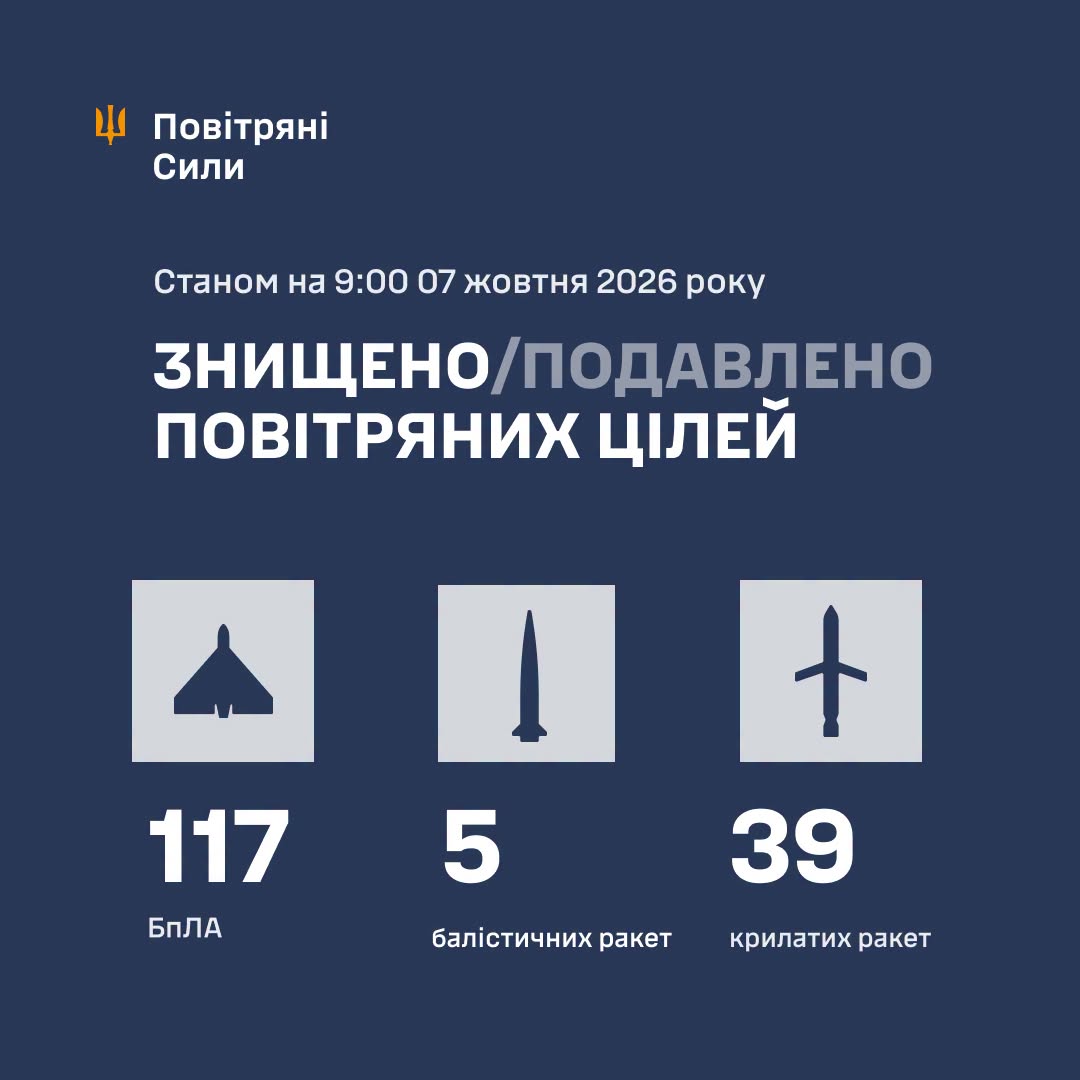 Летіли крилаті ракети, балістика та дрони: протиповітряною обороною знищено 161 ціль Летіли крилаті ракети, балістика та дрони: протиповітряною обороною знищено 161 ціль