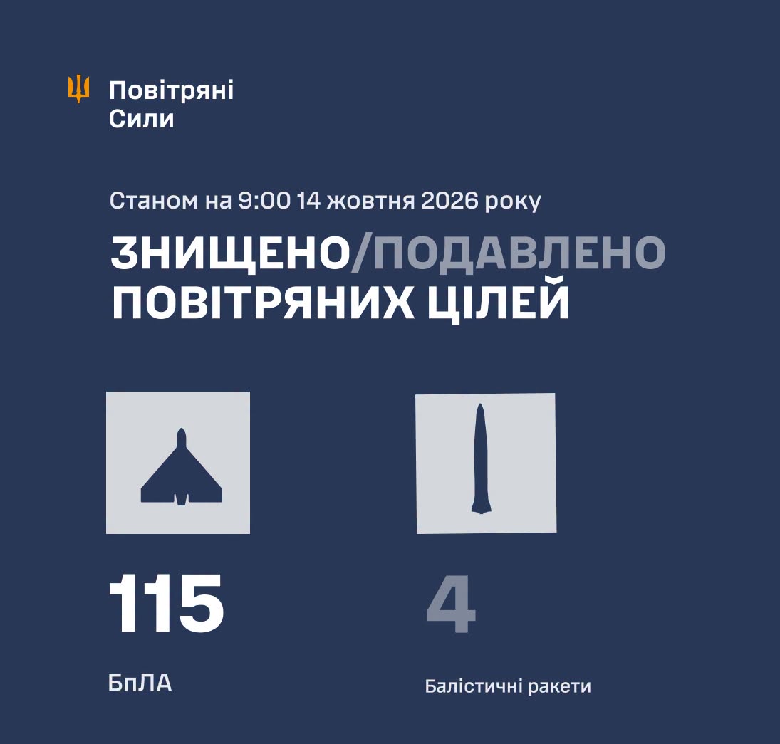 Повітряні Сили: ППО знищила 4 ракети та 115 ворожих БпЛА Повітряні Сили: ППО знищила 4 ракети та 115 ворожих БпЛА