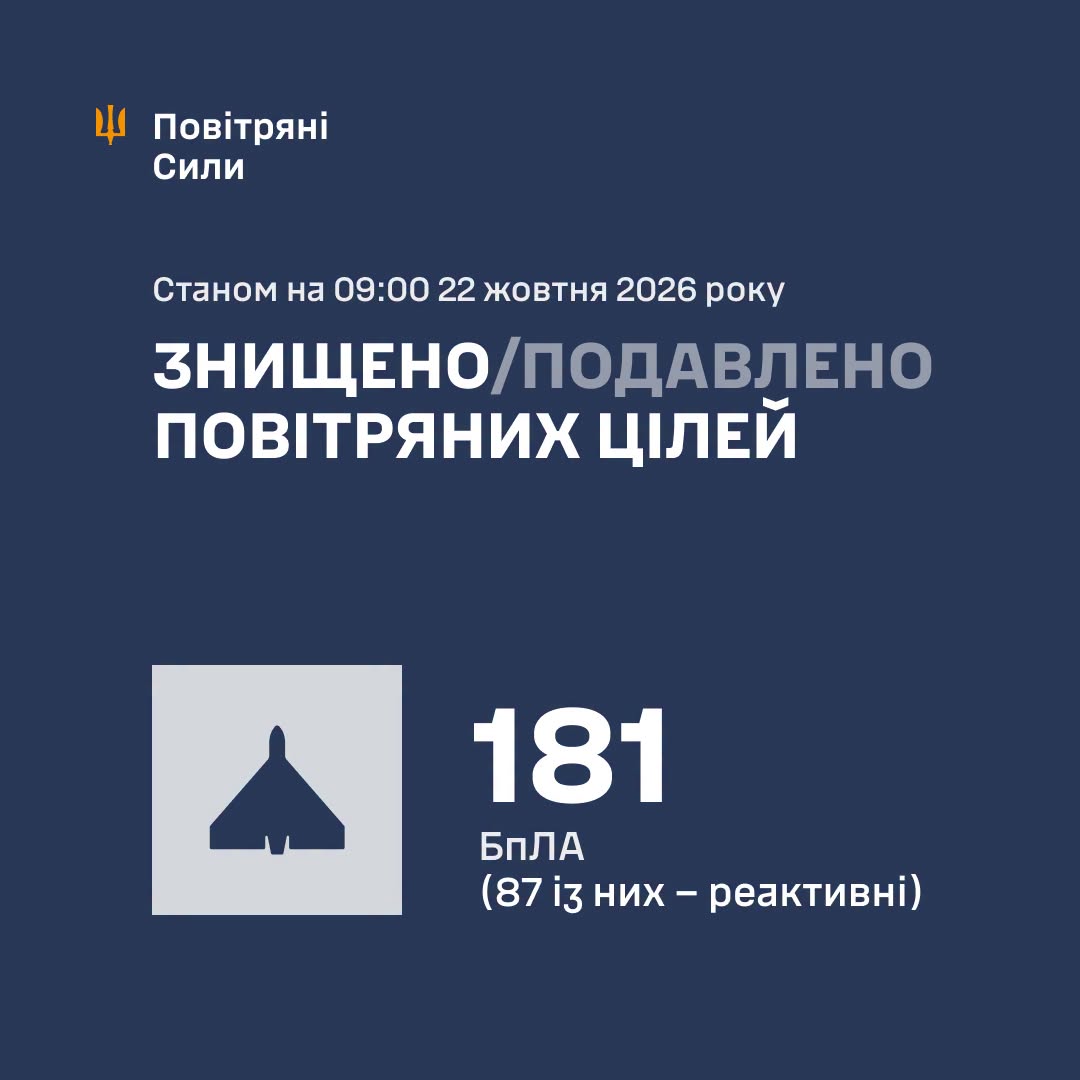 ППО знищила 181 ворожий БпЛА, жодної ракети збити не вдалося 