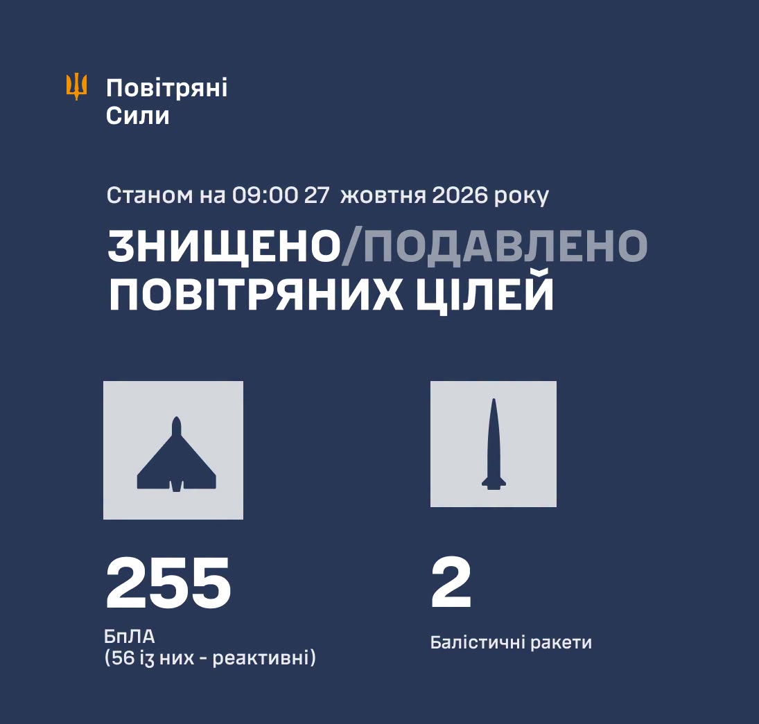 Основний напрямок удару – Київ. РФ вночі атакувала Україну балістикою та 280 дронами: як відпрацювала ППО Основний напрямок удару – Київ. РФ вночі атакувала Україну балістикою та 280 дронами: як відпрацювала ППО