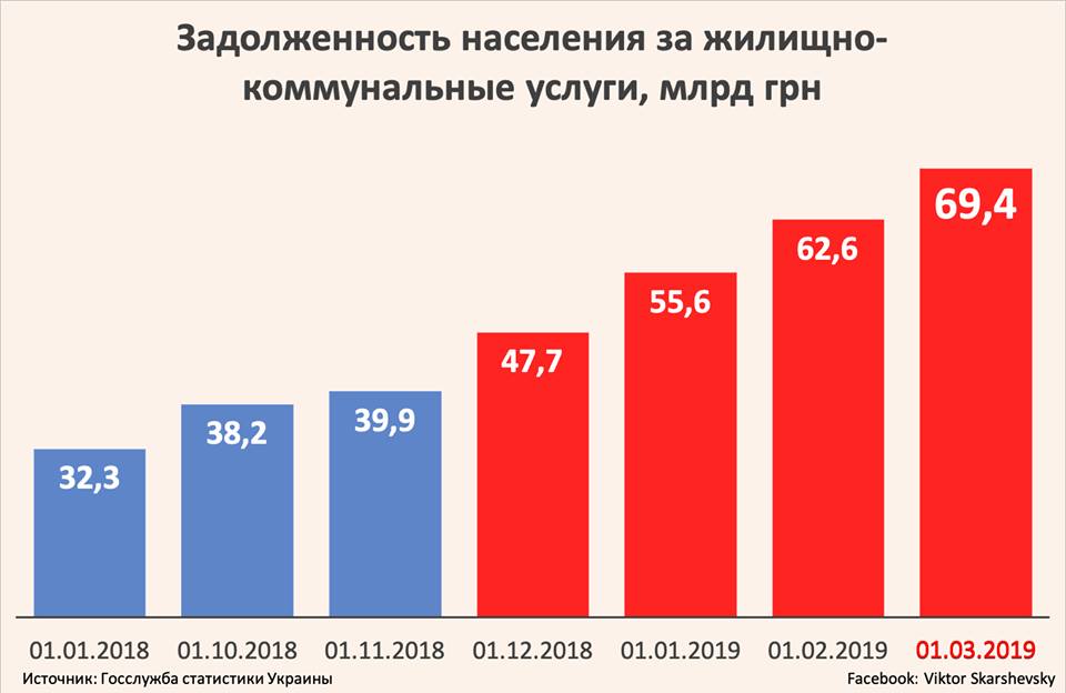 Долги растут. Задолженность населения за жилищно-коммунальные услуги. Население долг по ЖКХ. Долги населения. Долги населения за услуги ЖКХ.