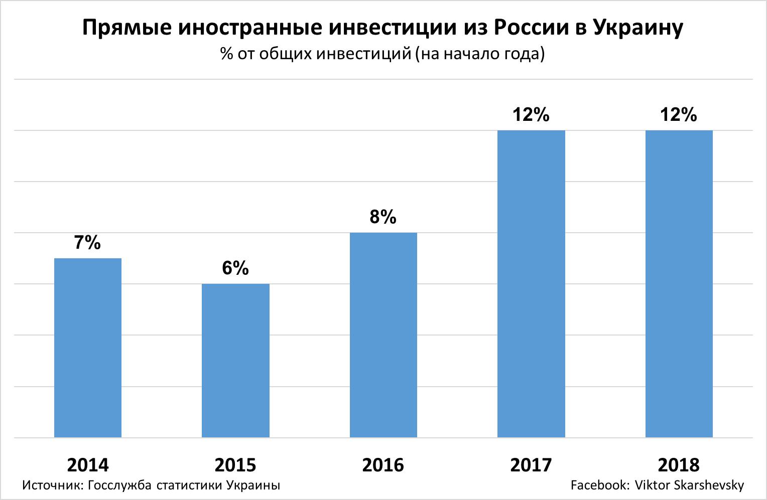 Инвестиции российских банков. Иностранные инвестиции в России. Прямые инвестиции в России.